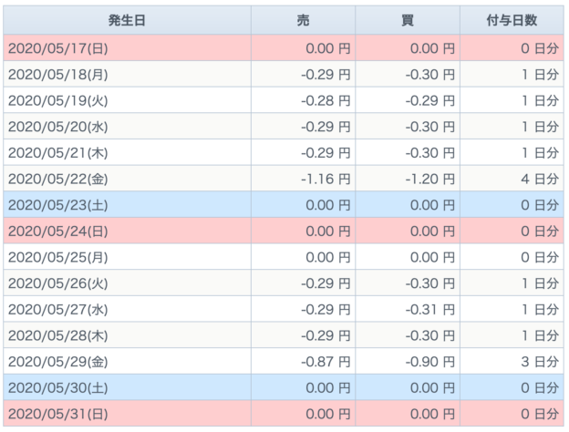 米国VIベアETF（SVXY）の金利調整額カレンダー