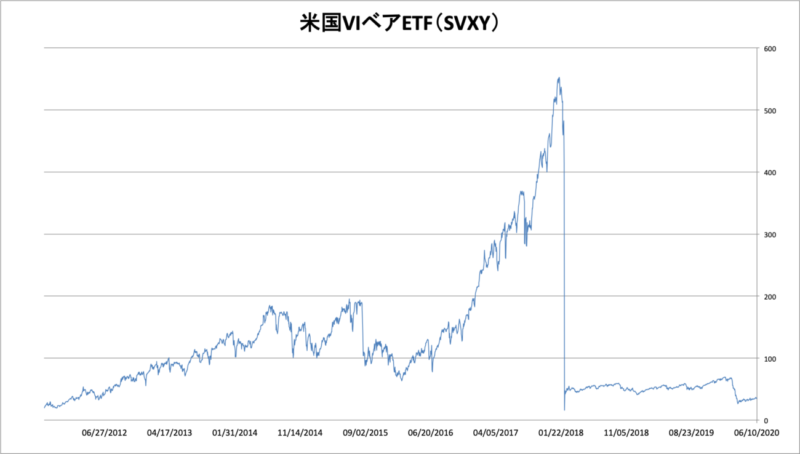 米国VIベアETF（SVXY）の長期チャート