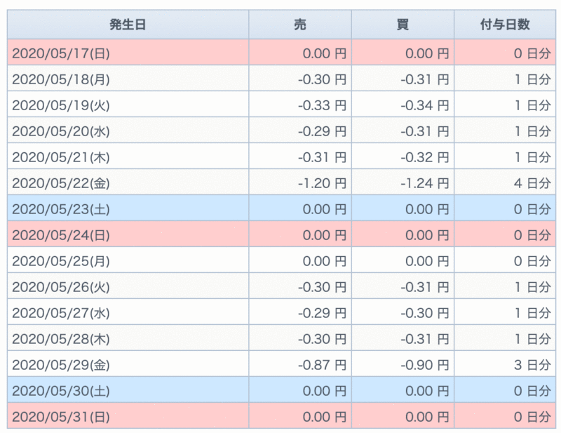 米国VIブルETF（UVXY）の金利調整額