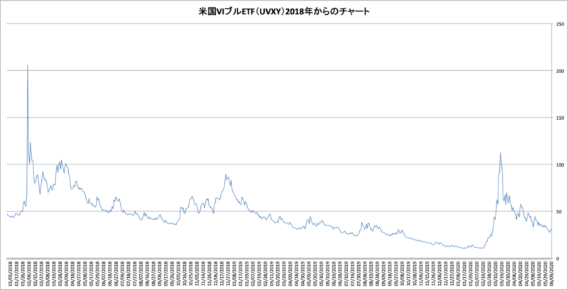 米国VIブルETF（UVXY）2018年からのチャート