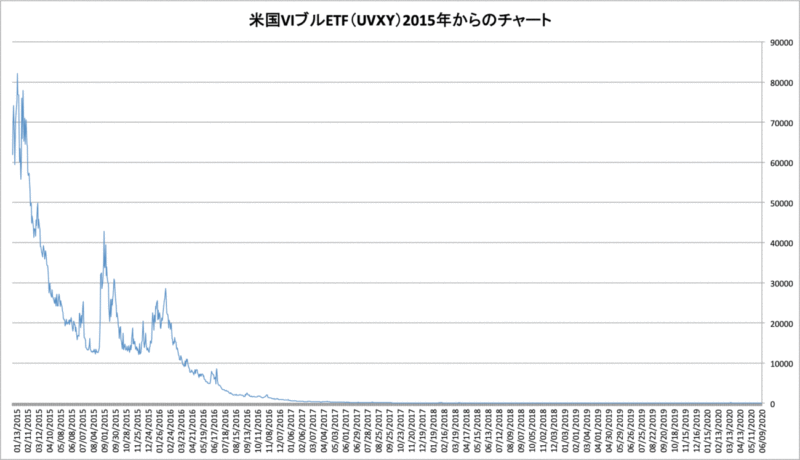 米国VIブルETF（UVXY）2015年からのチャート