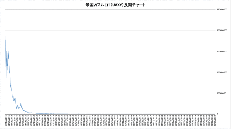 米国VIブルETF（UVXY）の設定来（2011年10月3日）チャート