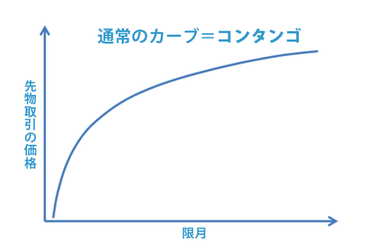 コンタンゴ ：期近より期先の方が高い状態