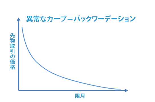 バックワーデーション ：期先より期近の方が高い状態