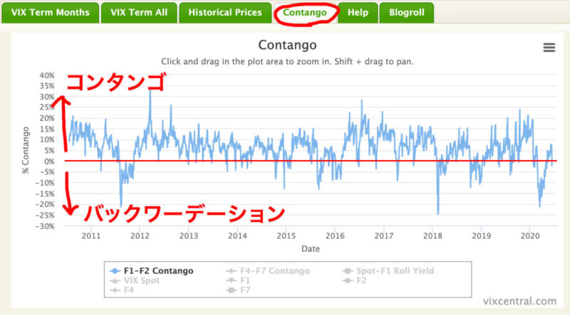 VIX先物のコンタンゴとバックワーデーションの割合